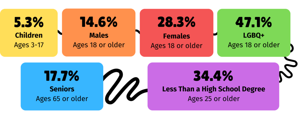 Depression rate statistics among different ages in Pennsylvania